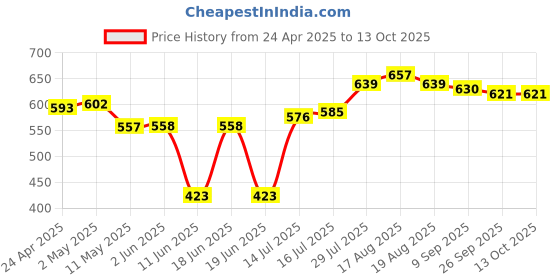 firstcry.com Babyhug Disney Interlock Knit Trunks With Mickey Mouse GraphicsPack of 3 - Orange Blue & White babyhug disney Price History Graph from 24 Apr 2025 to 13 Oct 2025