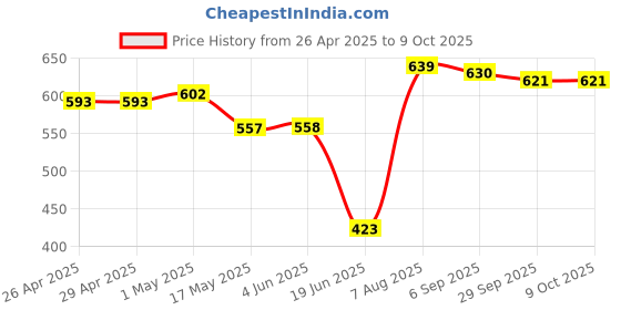 firstcry.com Babyhug Disney Interlock Knit Trunks With Mickey Mouse GraphicsPack of 3 - Orange Blue & White babyhug disney Price History Graph from 26 Apr 2025 to 8 Oct 2025