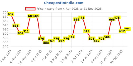 firstcry.com Babyhug Disney Interlock Knit Trunks With Mickey Mouse Print Pack Of 3 - White Light Blue & Light Green babyhug disney Price History Graph from 4 Apr 2025 to 21 Nov 2025