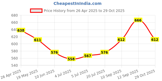 firstcry.com Babyhug Disney Interlock Knit Trunks With Mickey Mouse Print Pack Of 3 - White Light Blue & Light Green babyhug disney Price History Graph from 26 Apr 2025 to 29 Oct 2025