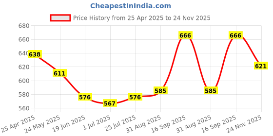 firstcry.com Babyhug Disney Interlock Knit Trunks With Mickey Mouse Print Pack Of 3 - White Light Blue & Light Green babyhug disney Price History Graph from 25 Apr 2025 to 24 Nov 2025