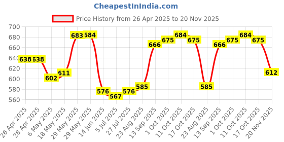 firstcry.com Babyhug Disney Interlock Knit Trunks With Mickey Mouse Print Pack Of 3 - White Light Blue & Light Green babyhug disney Price History Graph from 26 Apr 2025 to 20 Nov 2025