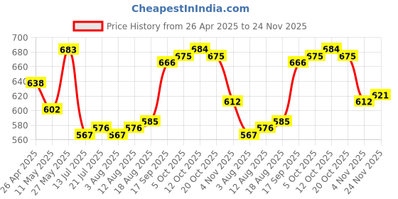 firstcry.com Babyhug Disney Interlock Knit Trunks With Mickey Mouse Print Pack Of 3 - White Light Blue & Light Green babyhug disney Price History Graph from 26 Apr 2025 to 24 Nov 2025