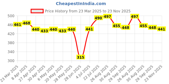 firstcry.com Babyhug Disney Interlock Knit Trunks With Winnie The Pooh Graphics Pack Of 3 - Red & Dark Green babyhug disney Price History Graph from 23 Mar 2025 to 23 Nov 2025