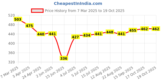 firstcry.com Babyhug Disney Interlock Knit Trunks With Winnie The Pooh Graphics Pack Of 3 - Red Blue & Aqua Blue babyhug disney Price History Graph from 7 Mar 2025 to 18 Oct 2025