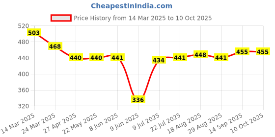 firstcry.com Babyhug Disney Interlock Knit Trunks With Winnie The Pooh Graphics Pack Of 3 - Red Blue & Aqua Blue babyhug disney Price History Graph from 14 Mar 2025 to 10 Oct 2025