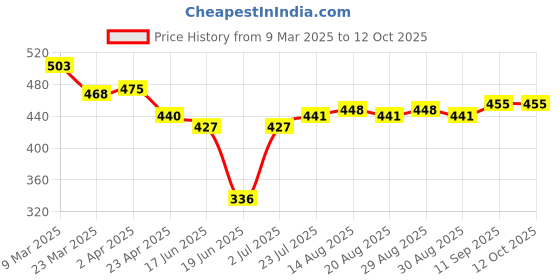 firstcry.com Babyhug Disney Interlock Knit Trunks With Winnie The Pooh Graphics Pack Of 3 - Red Blue & Aqua Blue babyhug disney Price History Graph from 9 Mar 2025 to 12 Oct 2025
