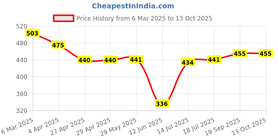 firstcry.com Babyhug Disney Interlock Knit Trunks With Winnie The Pooh Graphics Pack Of 3 - Red Blue & Aqua Blue babyhug disney Price History Graph from 6 Mar 2025 to 13 Oct 2025