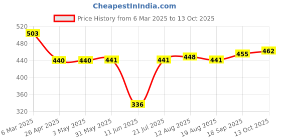 firstcry.com Babyhug Disney Interlock Knit Trunks With Winnie The Pooh Graphics Pack Of 3 - Red Blue & Aqua Blue babyhug disney Price History Graph from 6 Mar 2025 to 13 Oct 2025