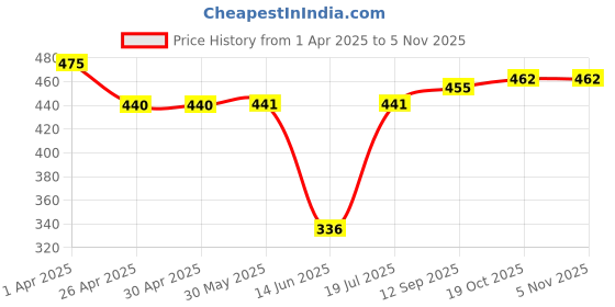 firstcry.com Babyhug Disney Interlock Knit Trunks With Winnie The Pooh Graphics Pack Of 3 - Red Blue & Aqua Blue babyhug disney Price History Graph from 1 Apr 2025 to 5 Nov 2025