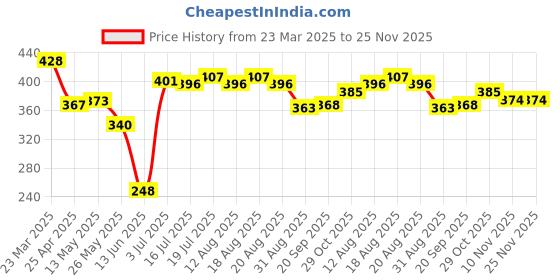 firstcry.com Babyhug Disney Interlock Knit Trunks with Winnie the Pooh Print Pack of 3 - Blue Green & White babyhug disney Price History Graph from 23 Mar 2025 to 25 Nov 2025