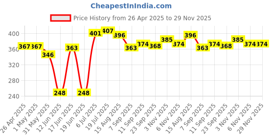 firstcry.com Babyhug Disney Interlock Knit Trunks with Winnie the Pooh Print Pack of 3 - Blue Green & White babyhug disney Price History Graph from 26 Apr 2025 to 29 Nov 2025