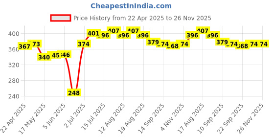 firstcry.com Babyhug Disney Interlock Knit Trunks with Winnie the Pooh Print Pack of 3 - Blue Green & White babyhug disney Price History Graph from 22 Apr 2025 to 25 Nov 2025