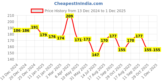 firstcry.com Babyhug Disney Interlock Knit Winter Cap with Mickey Mouse Applique - Light Green babyhug disney Price History Graph from 13 Dec 2024 to 1 Dec 2025