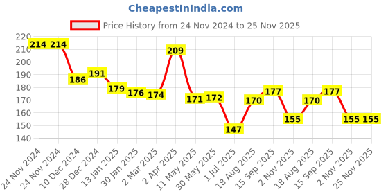 firstcry.com Babyhug Disney Interlock Knit Winter Cap with Mickey Mouse Applique - Light Green babyhug disney Price History Graph from 24 Nov 2024 to 25 Nov 2025