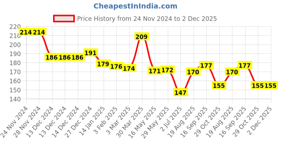 firstcry.com Babyhug Disney Interlock Knit Winter Cap with Mickey Mouse Applique - Light Green babyhug disney Price History Graph from 24 Nov 2024 to 2 Dec 2025