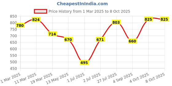 firstcry.com Babyhug Disney Interlock KnitFull Sleeves Jhablas with Minnie MouseGraphics Pack of 3 - Red Blue & Yellow babyhug disney Price History Graph from 1 Mar 2025 to 8 Oct 2025