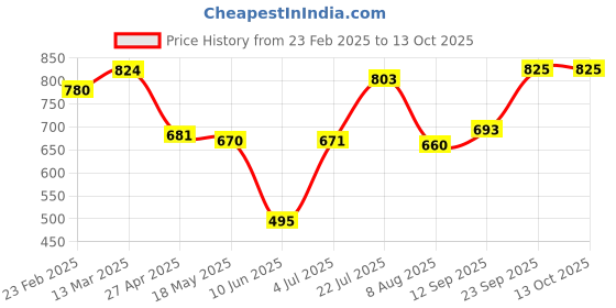 firstcry.com Babyhug Disney Interlock KnitFull Sleeves Jhablas with Minnie MouseGraphics Pack of 3 - Red Blue & Yellow babyhug disney Price History Graph from 23 Feb 2025 to 12 Oct 2025