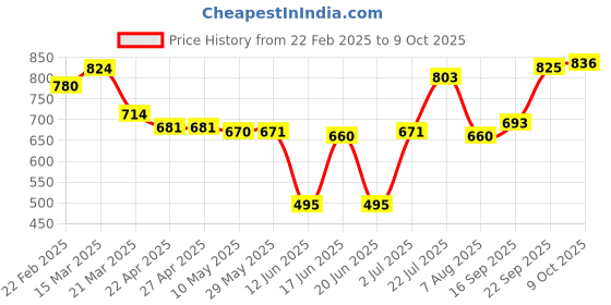 firstcry.com Babyhug Disney Interlock KnitFull Sleeves Jhablas with Minnie MouseGraphics Pack of 3 - Red Blue & Yellow babyhug disney Price History Graph from 22 Feb 2025 to 9 Oct 2025