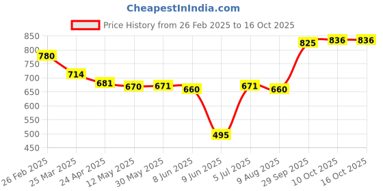firstcry.com Babyhug Disney Interlock KnitFull Sleeves Jhablas with Minnie MouseGraphics Pack of 3 - Red Blue & Yellow babyhug disney Price History Graph from 26 Feb 2025 to 15 Oct 2025