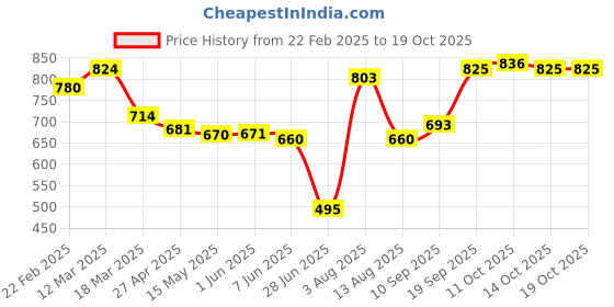 firstcry.com Babyhug Disney Interlock KnitFull Sleeves Jhablas with Minnie MouseGraphics Pack of 3 - Red Blue & Yellow babyhug disney Price History Graph from 22 Feb 2025 to 19 Oct 2025