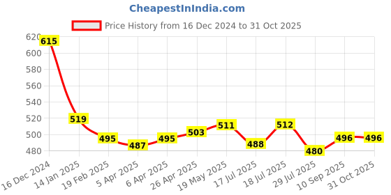 firstcry.com Babyhug Disney Interlock KnitSleeveless Striped Vests withDonald Duck Print Pack of 3 - Blue Green & Red babyhug disney Price History Graph from 16 Dec 2024 to 31 Oct 2025