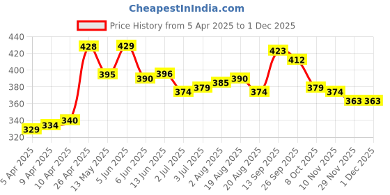 firstcry.com Babyhug Disney Interlock KnitSleevelessSlips with Polka Dot& Winnie The Pooh Print Pack of 3- Mulicolour babyhug disney Price History Graph from 5 Apr 2025 to 30 Nov 2025