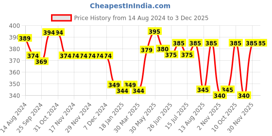 firstcry.com Babyhug Disney Knit Above Knee Length Shorts with Winnie the Pooh Graphics and Frills Detailing- Pink babyhug disney Price History Graph from 14 Aug 2024 to 3 Dec 2025