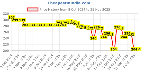 firstcry.com Babyhug Disney Knit Frill Sleeves Frock Style Onesie with Minnie Mouse Print - Multicolour babyhug disney Price History Graph from 8 Oct 2024 to 24 Nov 2025