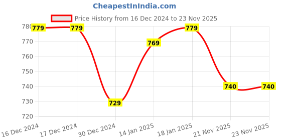 firstcry.com Babyhug Disney Knit Full Length Denim Jeans With Winnie The Pooh Graphics & Patch - Light Blue babyhug disney Price History Graph from 16 Dec 2024 to 22 Nov 2025