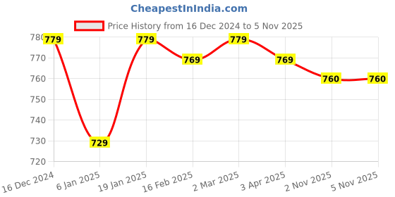 firstcry.com Babyhug Disney Knit Full Length Denim Jeans With Winnie The Pooh Graphics & Patch - Light Blue babyhug disney Price History Graph from 16 Dec 2024 to 4 Nov 2025