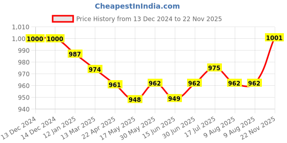 firstcry.com Babyhug Disney Knit Full Sleeves Winter Wear Striped Romper with Mickey Mouse Graphics -White babyhug disney Price History Graph from 13 Dec 2024 to 22 Nov 2025