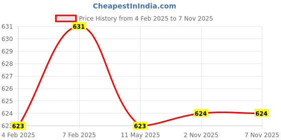 firstcry.com Babyhug Disney Knit Half Sleeves Denim Shirt with Mickey Mouse & Family Graphics- Navy Blue babyhug disney Price History Graph from 4 Feb 2025 to 6 Nov 2025