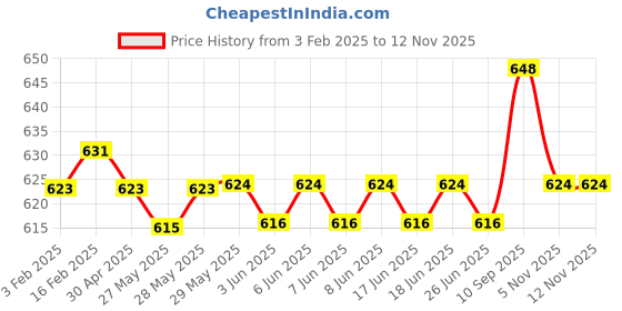 firstcry.com Babyhug Disney Knit Half Sleeves Denim Shirt with Mickey Mouse & Family Graphics- Navy Blue babyhug disney Price History Graph from 3 Feb 2025 to 11 Nov 2025