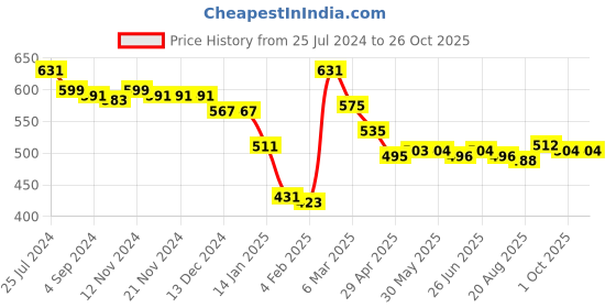firstcry.com Babyhug Disney Knit Raglan Half Sleeves Winnie The Pooh Printed Frock - Yellow babyhug disney Price History Graph from 25 Jul 2024 to 26 Oct 2025