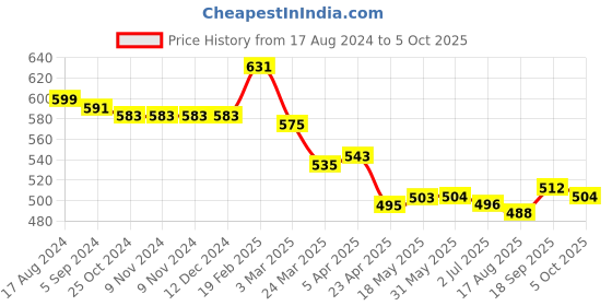 firstcry.com Babyhug Disney Knit Raglan Half Sleeves Winnie The Pooh Printed Frock - Yellow babyhug disney Price History Graph from 17 Aug 2024 to 5 Oct 2025