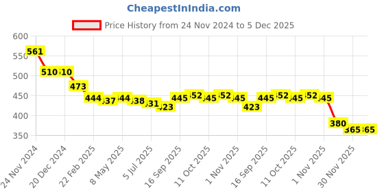 firstcry.com Babyhug Disney Knit Sleeveless Slips With Disney Princess Graphics Pack of 3 - Yellow Blue & Green babyhug disney Price History Graph from 24 Nov 2024 to 5 Dec 2025