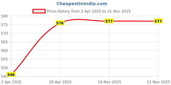 firstcry.com Babyhug Disney Knit Sleeveless Slips With Minnie Mouse Graphic Pack Of 3 - Light Blue & White babyhug disney Price History Graph from 2 Apr 2025 to 21 Nov 2025