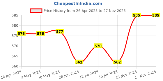 firstcry.com Babyhug Disney Knit Sleeveless Slips With Minnie Mouse Graphic Pack Of 3 - Light Blue & White babyhug disney Price History Graph from 26 Apr 2025 to 27 Nov 2025