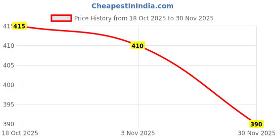 firstcry.com Babyhug Disney Knit Sleeveless Slips with With Minnie Mouse Graphics Pack of 3 - Light Green & Blue babyhug disney Price History Graph from 18 Oct 2025 to 30 Nov 2025