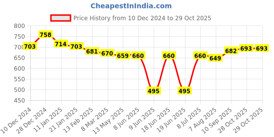 firstcry.com Babyhug Disney Knitted Full Sleeves Pullover Sweater With Mickey Mouse Design & Patch - Red babyhug disney Price History Graph from 10 Dec 2024 to 28 Oct 2025