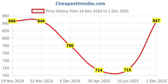 firstcry.com Babyhug Disney Knitted Full Sleeves Pullover Sweater with Stripes & Mickey Mouse Graphics - White babyhug disney Price History Graph from 19 Nov 2024 to 1 Dec 2025