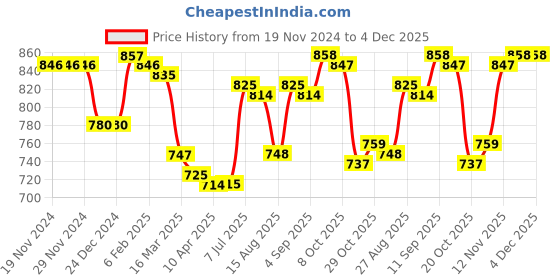 firstcry.com Babyhug Disney Knitted Full Sleeves Pullover Sweater with Stripes & Mickey Mouse Graphics - White babyhug disney Price History Graph from 19 Nov 2024 to 4 Dec 2025