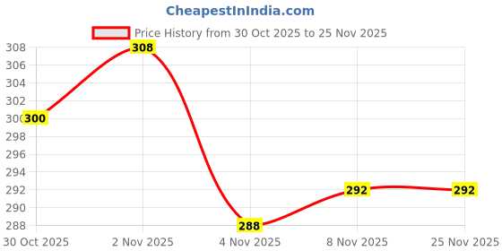 firstcry.com Babyhug Disney Lycra Knit Bloomer with Marie Graphic & Bow Applique Pack of 3 - Lilac White & Pink babyhug disney Price History Graph from 30 Oct 2025 to 24 Nov 2025