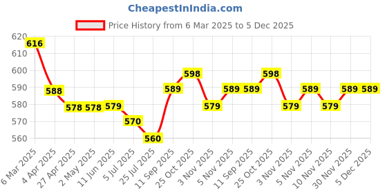 firstcry.com Babyhug Disney Lycra Knit Bloomers with Disney Princess Graphics & Bow Applique Pack of 3 - Yellow Green & Blue babyhug disney Price History Graph from 6 Mar 2025 to 5 Dec 2025