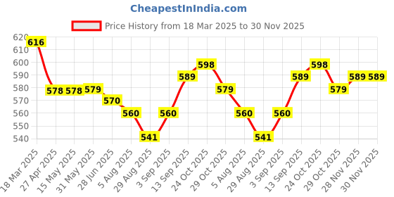firstcry.com Babyhug Disney Lycra Knit Bloomers with Disney Princess Graphics & Bow Applique Pack of 3 - Yellow Green & Blue babyhug disney Price History Graph from 18 Mar 2025 to 29 Nov 2025