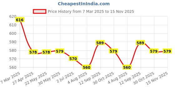 firstcry.com Babyhug Disney Lycra Knit Bloomers with Disney Princess Graphics & Bow Applique Pack of 3 - Yellow Green & Blue babyhug disney Price History Graph from 7 Mar 2025 to 14 Nov 2025
