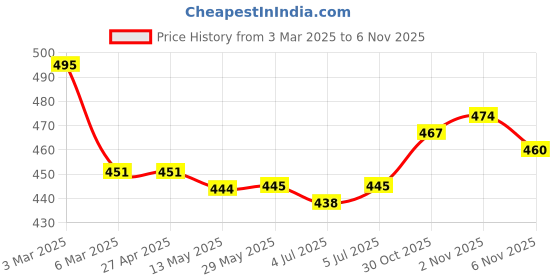 firstcry.com Babyhug Disney Lycra Knit Bloomers With Disney Princess Graphics Pack of 3 - Pink White & Blue babyhug disney Price History Graph from 3 Mar 2025 to 6 Nov 2025