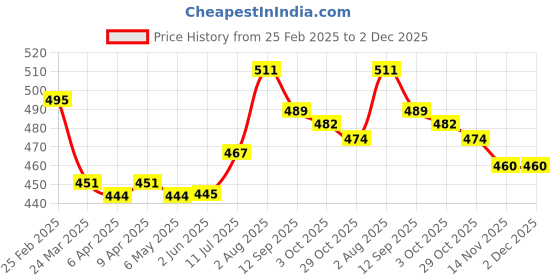 firstcry.com Babyhug Disney Lycra Knit Bloomers With Disney Princess Graphics Pack of 3 - Pink White & Blue babyhug disney Price History Graph from 25 Feb 2025 to 1 Dec 2025