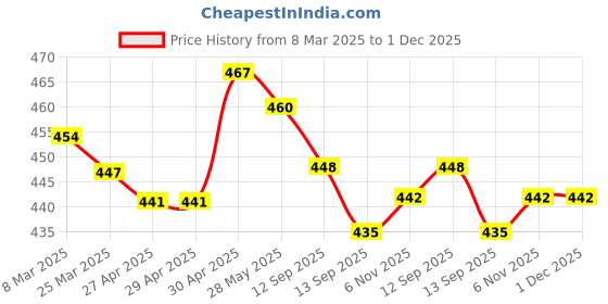 firstcry.com Babyhug Disney Lycra Knit Bloomers With Minnie & Friends Graphics Pack of 3 - White Yellow & Purple babyhug disney Price History Graph from 8 Mar 2025 to 30 Nov 2025